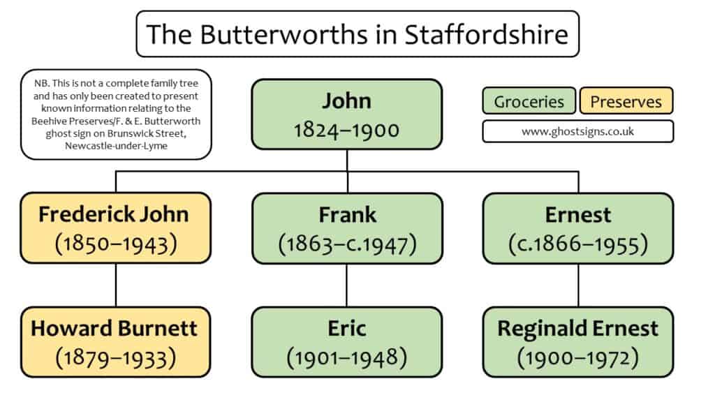 Select family tree for the Butterworth family, grocers in Staffordshire.
